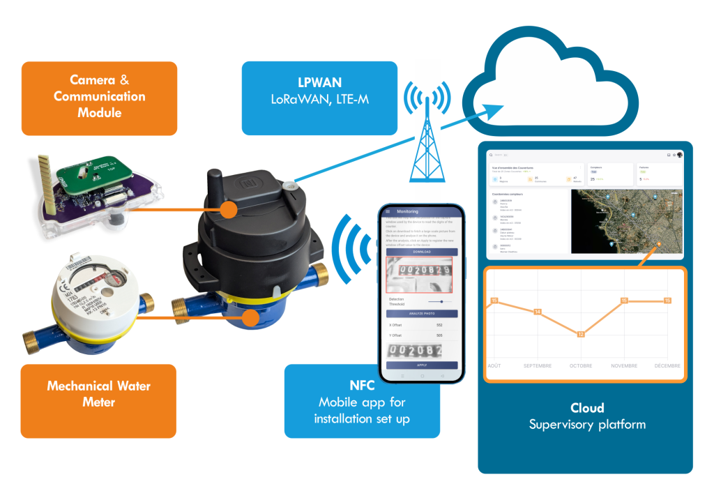 Aquameter adds on to existing meters to enable remote consumption monitoring and automated invoicing.